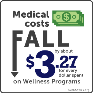 Medical Costs Fall